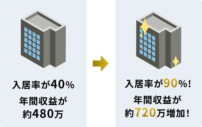 入庫率90% 年間収益約720万