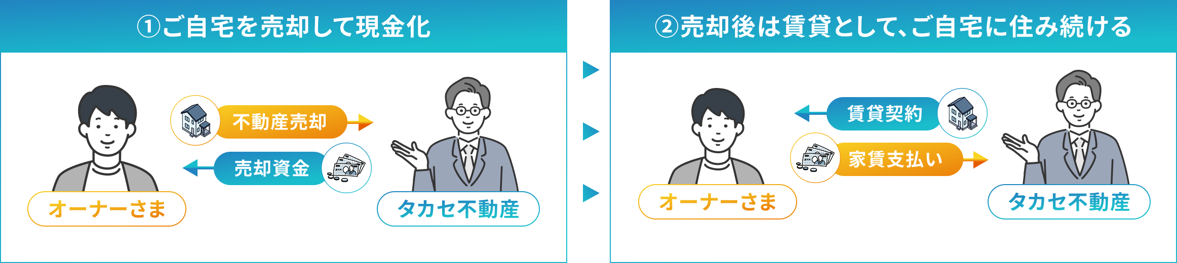 ①ご自宅を売却して現金化 ②売却後は賃貸として、ご自宅に住み続ける